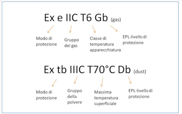 macatura ATEX, contrassegno Ex